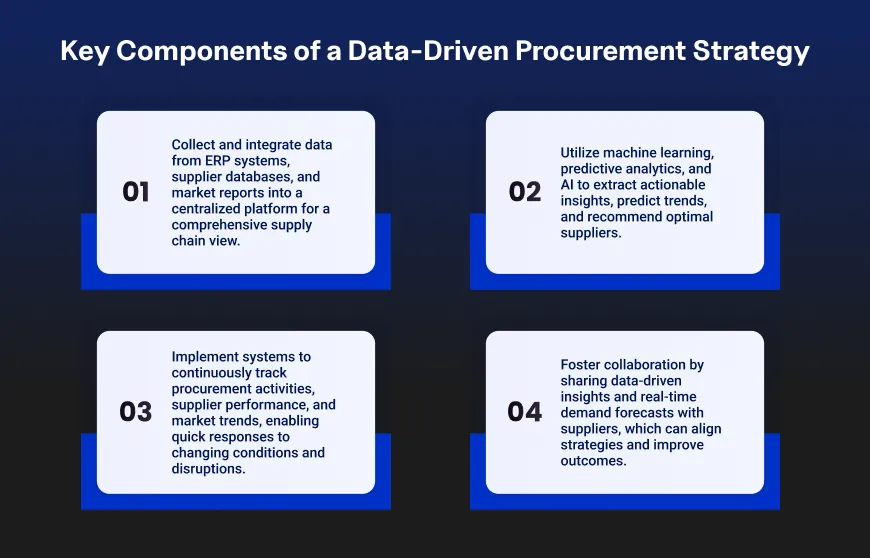 Infographic illustrating four key components of a data-driven procurement strategy