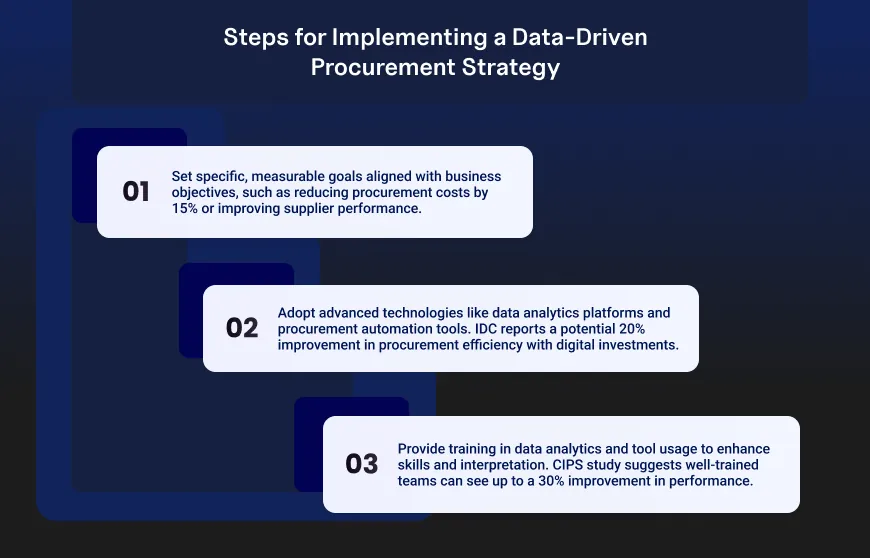 Infographic illustrating three Steps for Implementing a Data-Driven Procurement Strategy