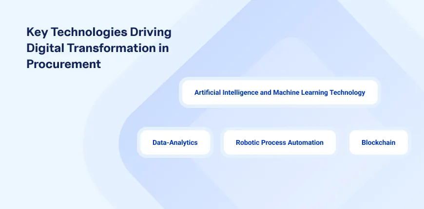 key technologies enhancing digital transformation in procurement processes and strategies.