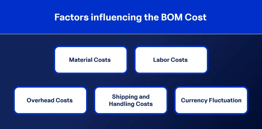 Infographic shows the Key Factors Affecting The BOM Cost- LevaData