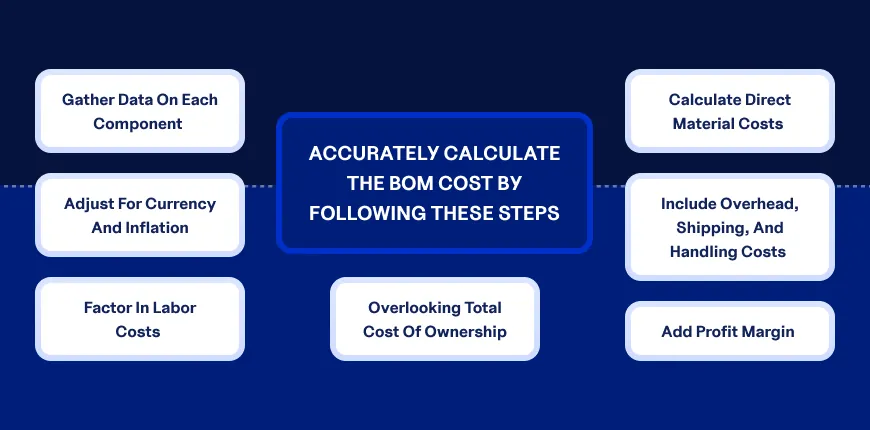 Infographic shows the Steps to Calculate the BOM Cost Accurately and Strategically- Levadata