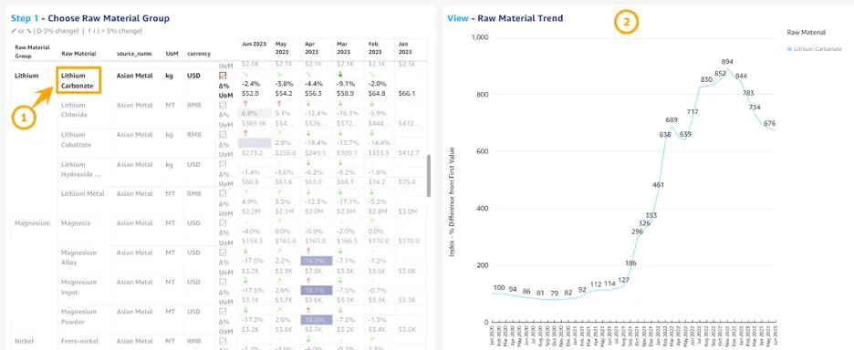 New Raw Materials Trend Awareness