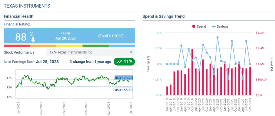 Texas Instruments financial dashboard showing an 88 rating, 11% stock increase, and spend versus savings trends.