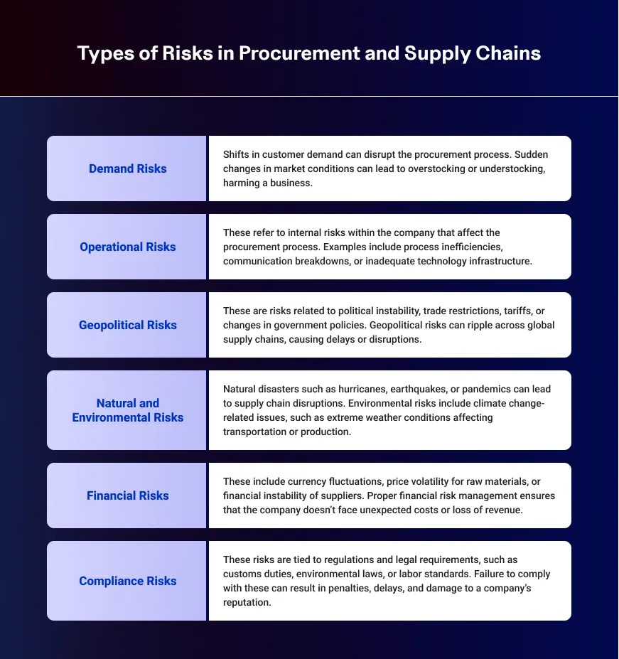 infographic illustrating of various risks in procurement and supply chains, highlighting potential challenges and vulnerabilities.