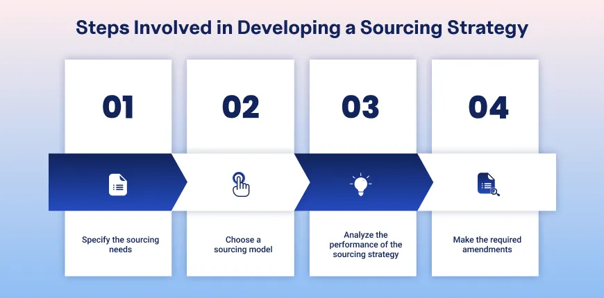 steps to involved in developing a sourcing strategy