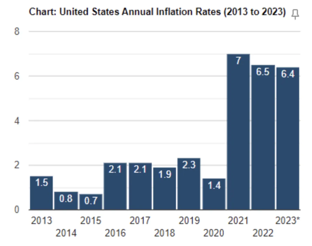 A chart showing annual inflation rates in the United States Real-Time Pricing Platforms
