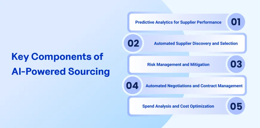 Infographic showing five key components of AI-powered sourcing