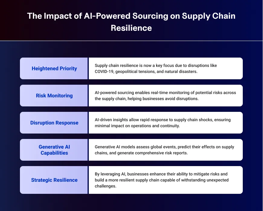 Infographic showing impact of AI-Powered Sourcing on supply chain Resilience